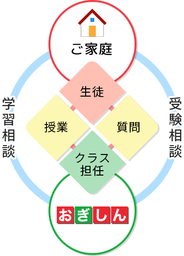 おぎしんの特徴 中学受験専門 会員制進学塾おぎしん